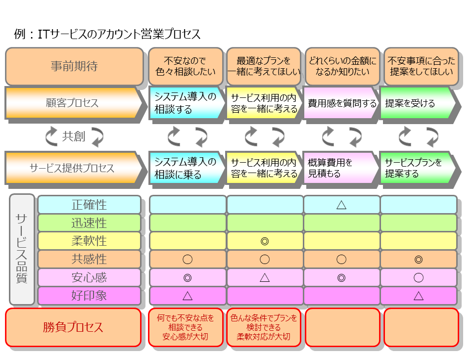 サービスプロセスモデル