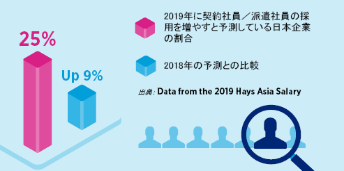 日本のIT非正規市場を表現したインフォグラフィック