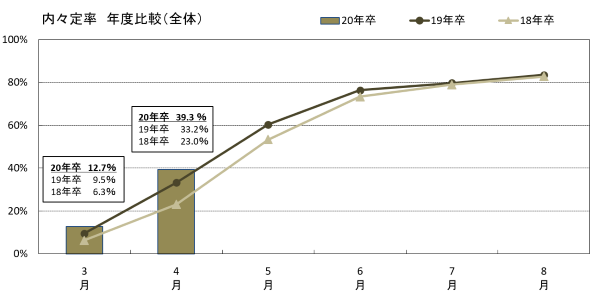 内々定率の推移