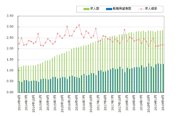 転職求人倍率・求人数・転職希望者数の推移