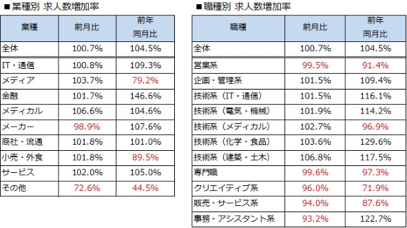 業種別・職種別の求人数増加率
