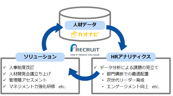 新たな業務提携によって「カオナビ」の人事データを用いたコンサルティングや人事データの活用支援サービスを提供
