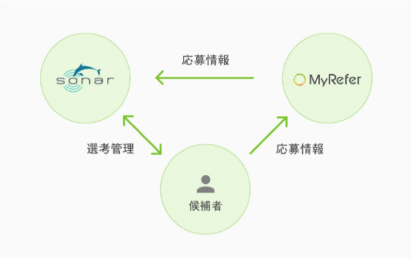「SONAR」と「MyRefer」の連携イメージ