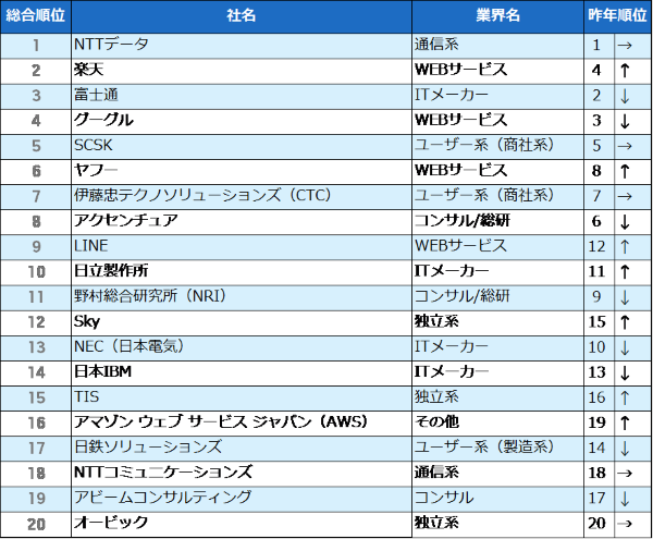 「IT業界新卒就職人気企業ランキング」総合トップ20