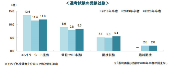 選考試験の受験状況