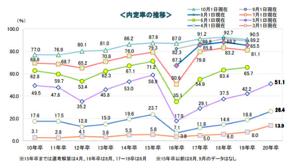 5月1日時点での内定状況