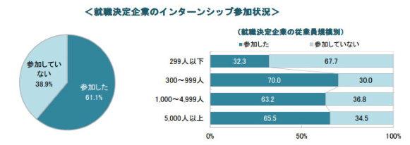 就職先決定者の動向