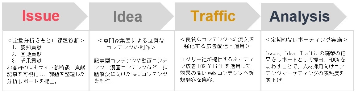 採用向けオウンドメディア成果分析サービス