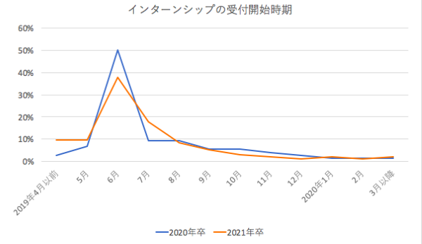 インターンシップの受付開始時期
