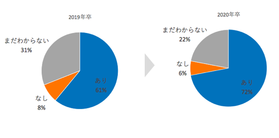就活生の転職に対する意識