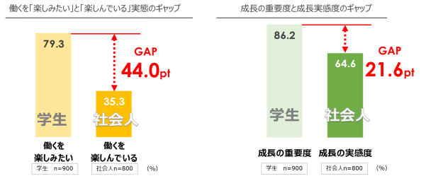 入社前の期待と入社後の実態とのギャップ
