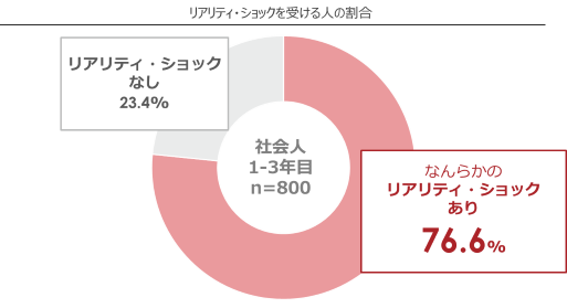 リアリティ・ショックを受ける人の割合