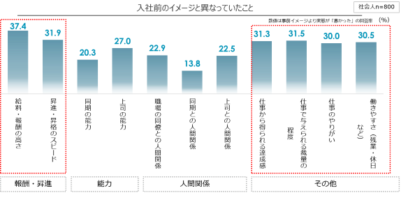 入社前のイメージと異なっていたこと