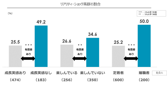 リアリティ・ショックが高い群の割合