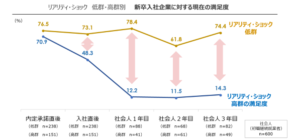 新卒入社企業に対する現在の満足度