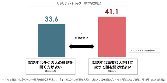 リアリティ・ショックが高い群の割合