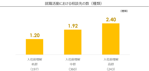 就職活動における相談先の数