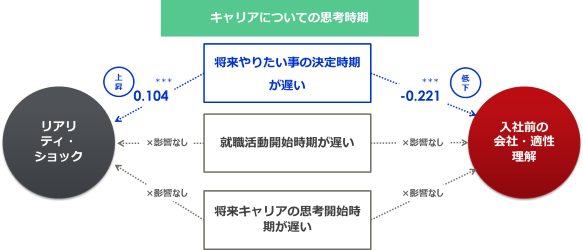 キャリアについての思考時期