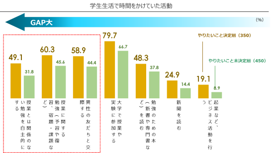 学生生活で時間をかけていた活動