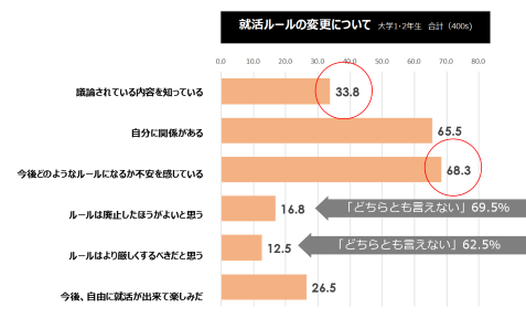 就活ルールの変更について
