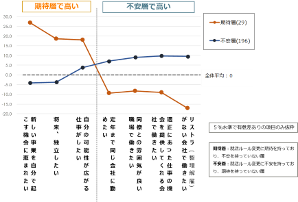 就職に対する志向