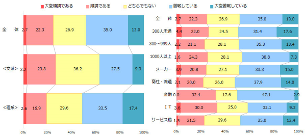 現時点での採用活動の感触