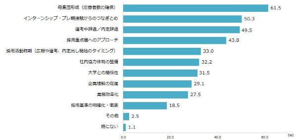 ここまでの採用活動での課題