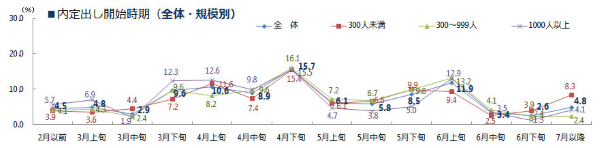 内定出し開始時期
