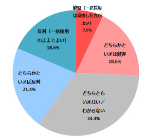 2022年卒以降の新卒一括採用見直しの動きについて