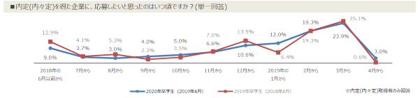 内定(内々定)を得た企業に応募したいと思った時期