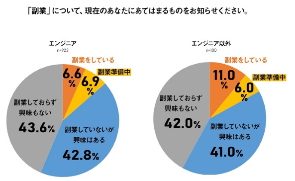 「副業」について現在あてはまるもの