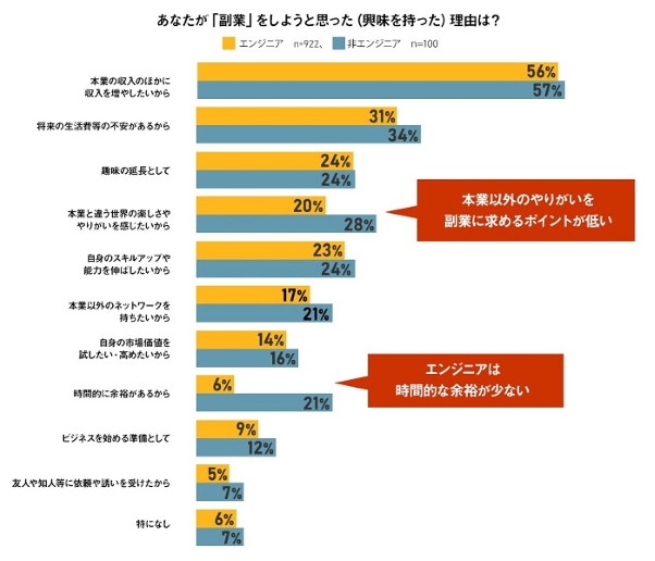 「副業」をしようと思った(興味を持った)理由