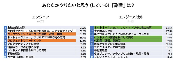 やりたいと思う「副業」