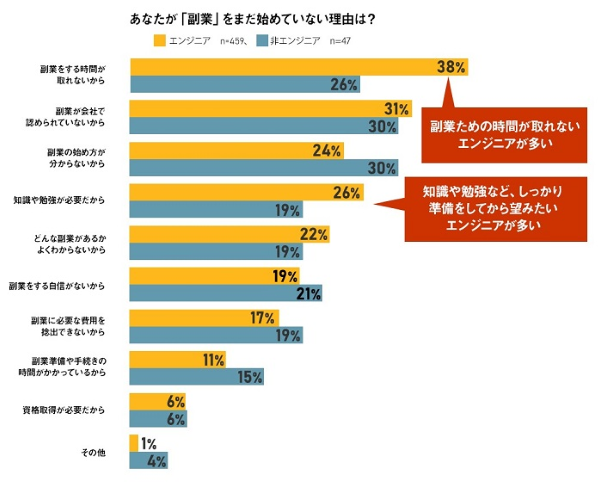 「副業」をまだ始めていない理由