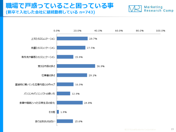 職場で戸惑っていること・困っていること