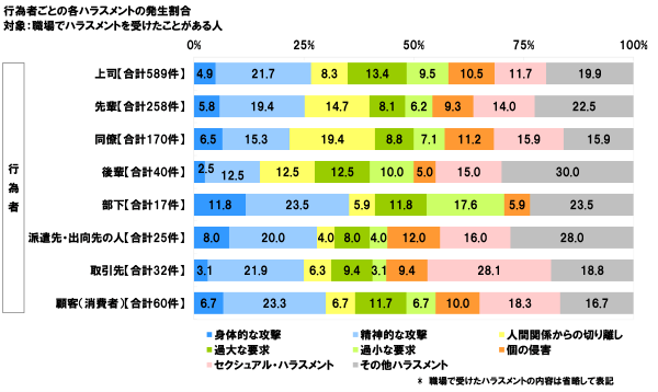 行為者ごとの各ハラスメントの発生割合