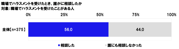 職場でハラスメントを受けたときに誰かに相談したか