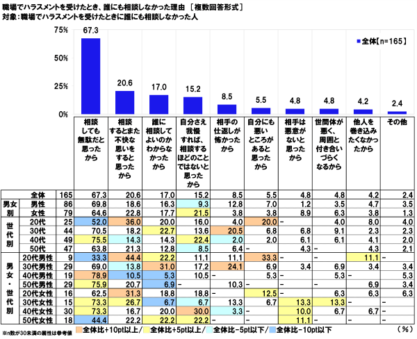 職場でハラスメントを受けたときに相談しなかった理由