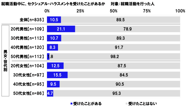 就職活動中にセクシャル・ハラスメントを受けたことがあるか