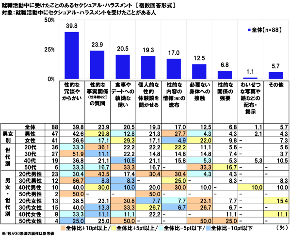 就職活動中に受けたことのあるセクシャル・ハラスメント
