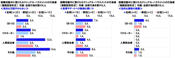 就職活動中に受けたセクシャル・ハラスメントの行為者
