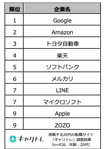 20代が答えた「令和を代表する企業」トップ10