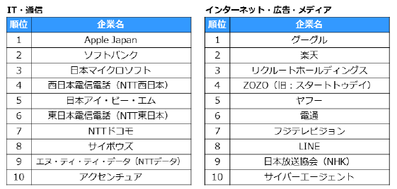 業種別ランキング・上位10社