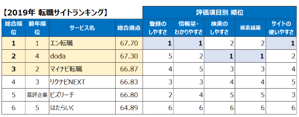 転職サイトランキング