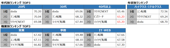 年代別・年収別・職業別ランキング