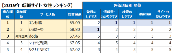 転職サイト 女性ランキング
