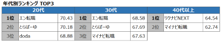 年代別ランキング