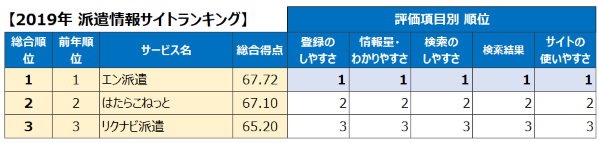 派遣情報サイトランキング