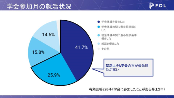 学会参加月の就活状況
