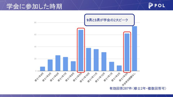 学会に参加した時期